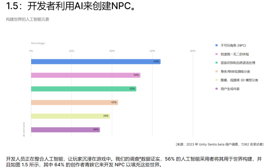 游戏厂商AI实战成绩显著:研发效率提升40%,美术成本降低40%,ARPU增长20%