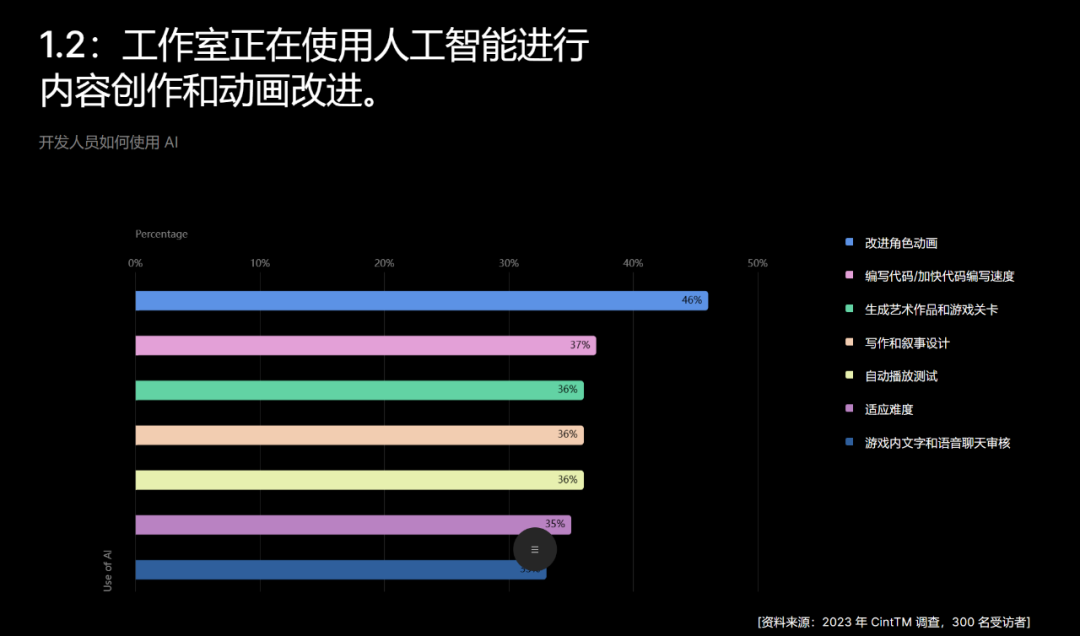 游戏厂商AI实战成绩显著:研发效率提升40%,美术成本降低40%,ARPU增长20%