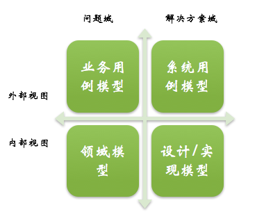 软件开发大图景解析:两个维度与四个象限的全面探讨
