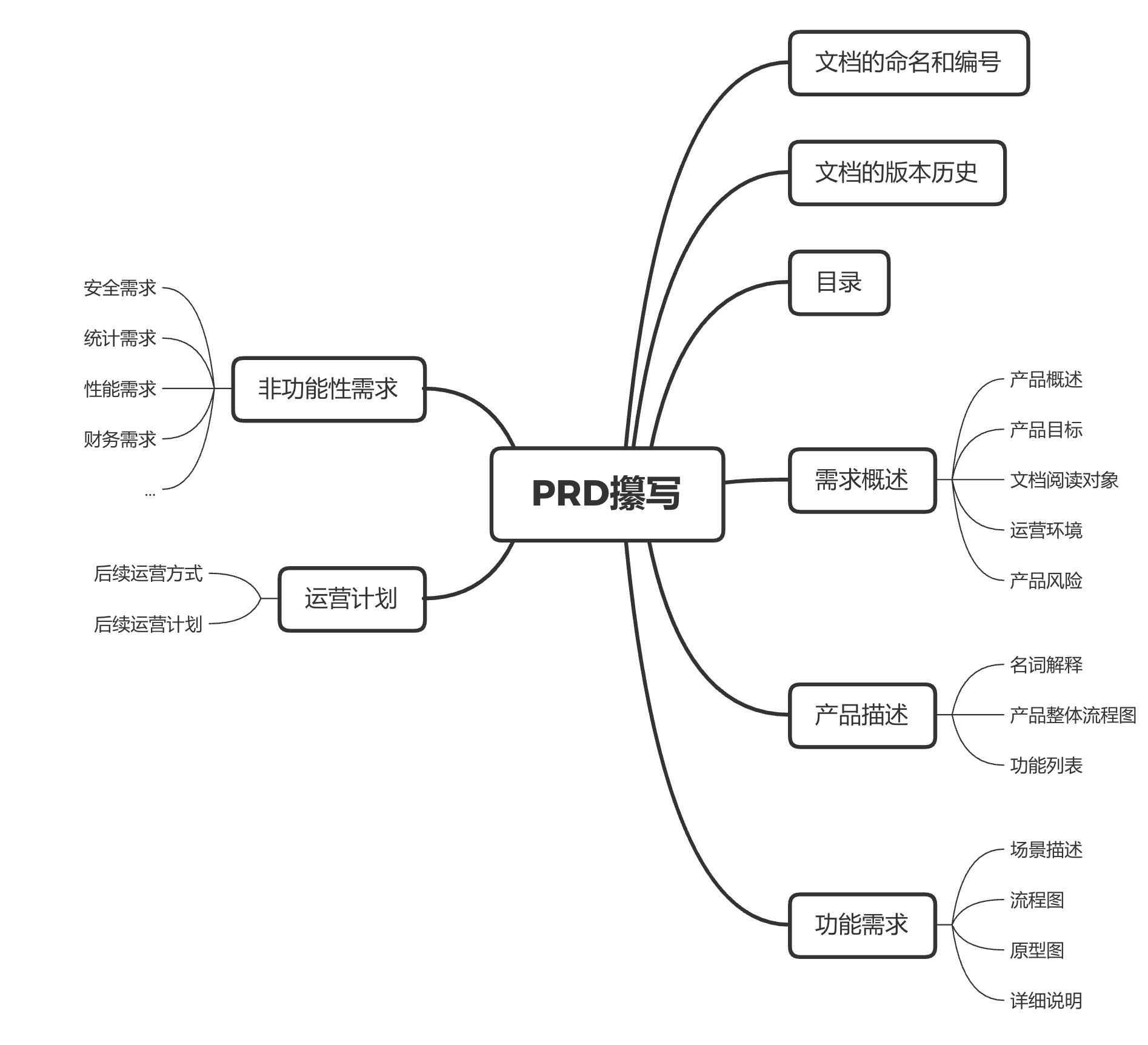 PRD需求文档撰写实例指南:详细步骤与最佳实践