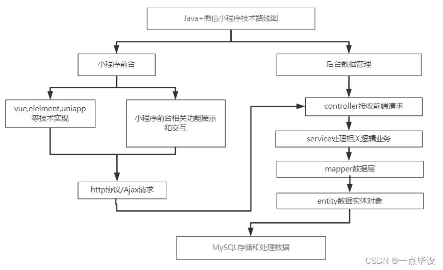 基于微信小程序的社区团购小程序设计与实现详解
