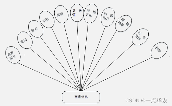 基于微信小程序的社区团购小程序设计与实现详解