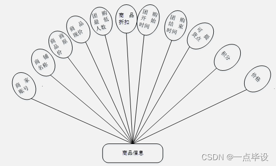 基于微信小程序的社区团购小程序设计与实现详解