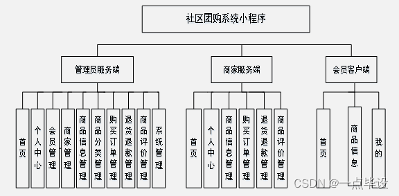 基于微信小程序的社区团购小程序设计与实现详解