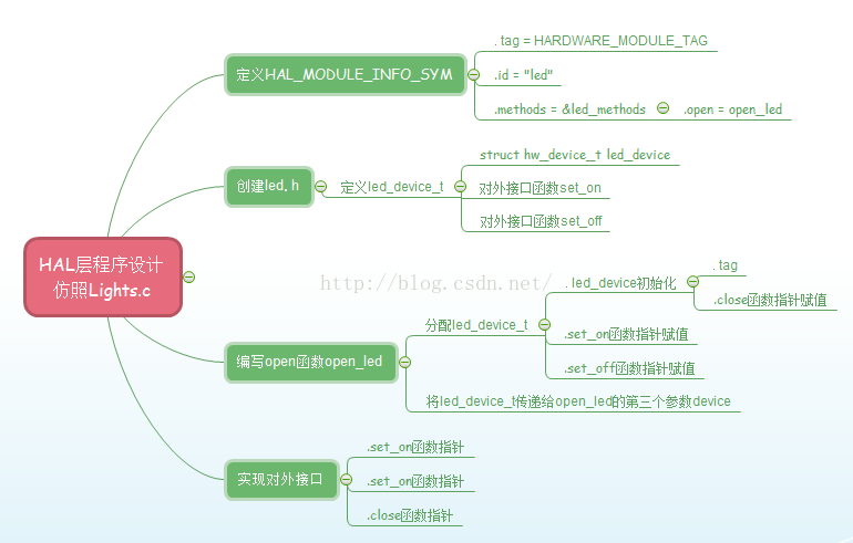深入解析Android驱动框架:全面介绍与应用指南