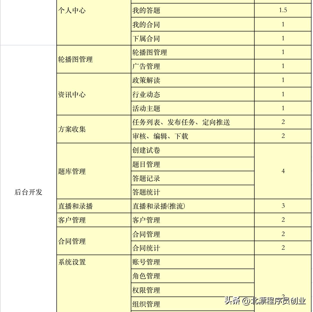 北漂程序员创业指南:小程序开发费用报价表及项目工期费用明细全解析