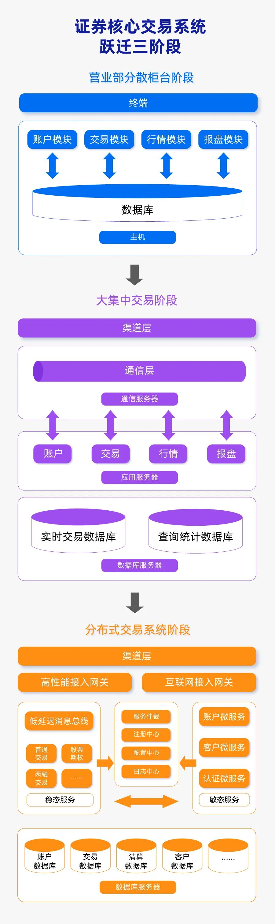 加速创新:证券核心交易系统跃迁之路的全面解析