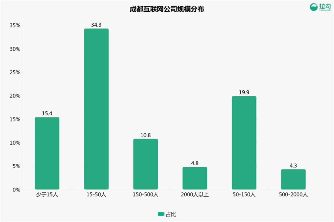 成都互联网职场薪资揭秘:工作三年可达11k,职业发展前景分析