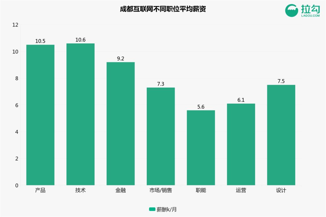 成都互联网职场薪资揭秘:工作三年可达11k,职业发展前景分析