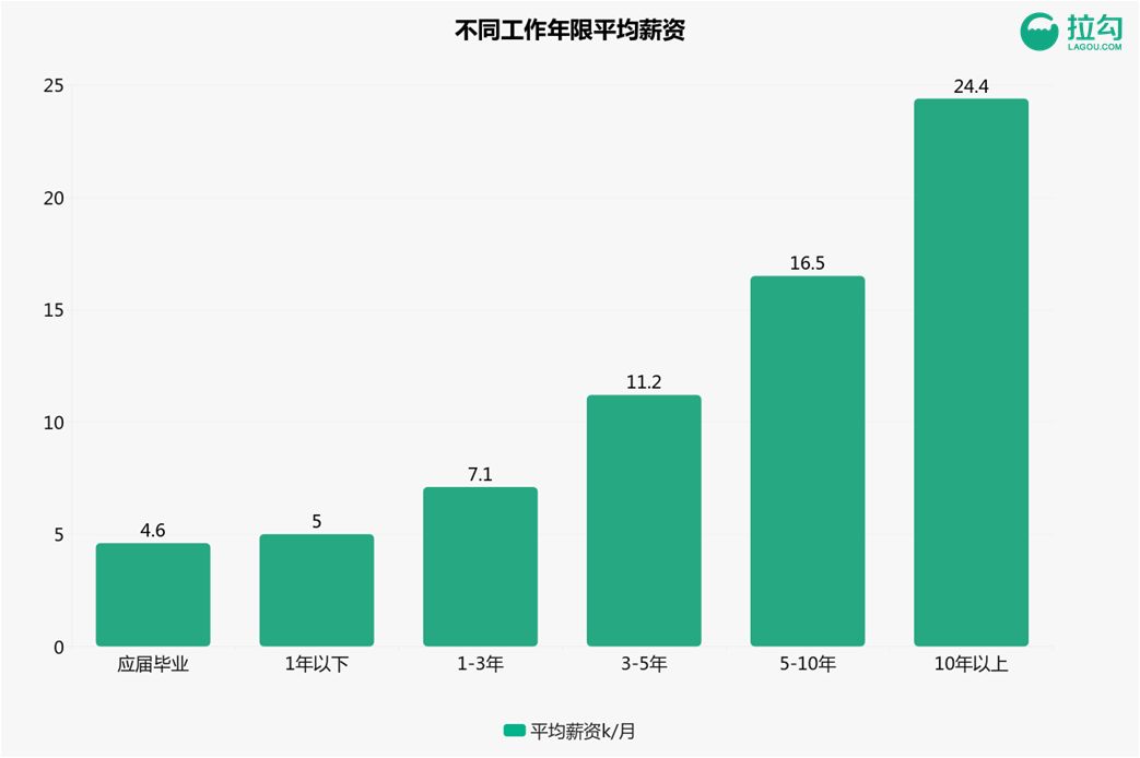 成都互联网职场薪资揭秘:工作三年可达11k,职业发展前景分析