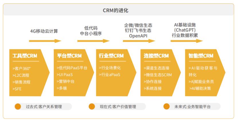 全面解析CRM:定义、分类及其核心价值的一万字深度剖析
