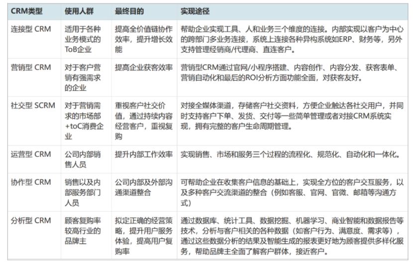 全面解析CRM:定义、分类及其核心价值的一万字深度剖析