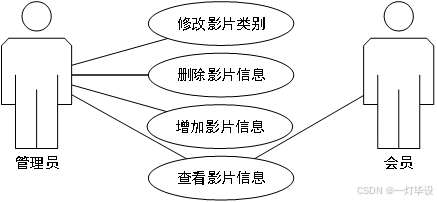 基于SSM框架的电影售票系统设计与实现完整源码及文档详解