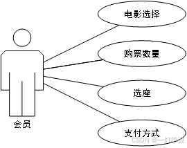 基于SSM框架的电影售票系统设计与实现完整源码及文档详解