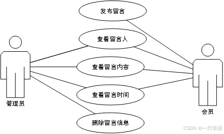 基于SSM框架的电影售票系统设计与实现完整源码及文档详解