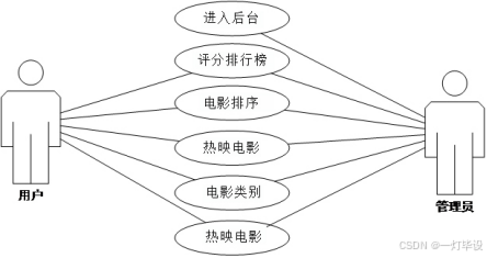基于SSM框架的电影售票系统设计与实现完整源码及文档详解