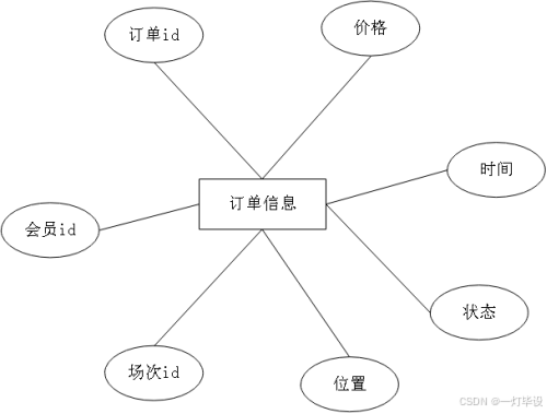 基于SSM框架的电影售票系统设计与实现完整源码及文档详解