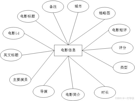 基于SSM框架的电影售票系统设计与实现完整源码及文档详解