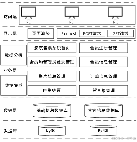 基于SSM框架的电影售票系统设计与实现完整源码及文档详解
