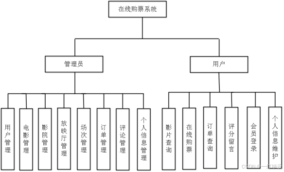 基于SSM框架的电影售票系统设计与实现完整源码及文档详解