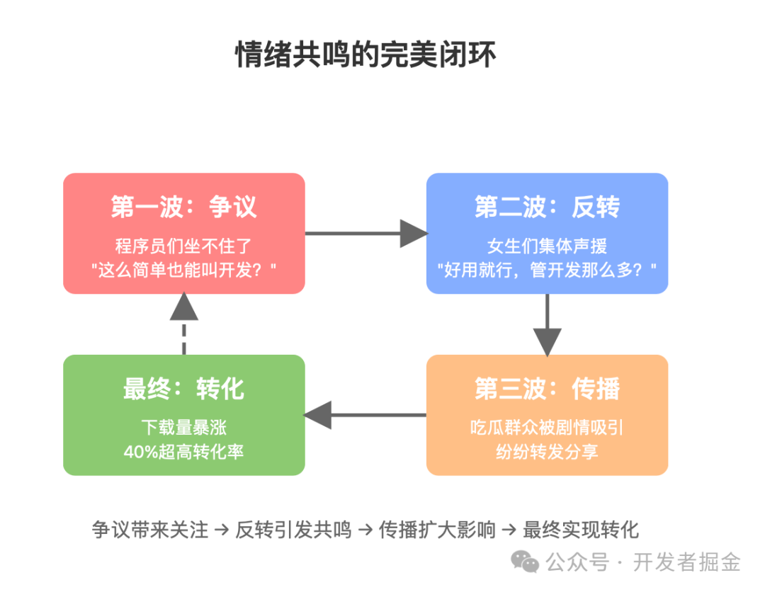 普通人1小时开发爆款App,冲上App Store分类榜20的干货分析
