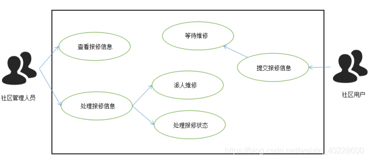 基于Android系统的智能社区平台系统APP设计与实现详细论文解析