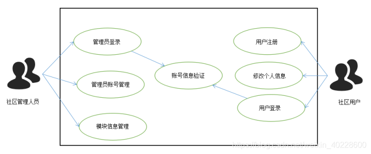 基于Android系统的智能社区平台系统APP设计与实现详细论文解析