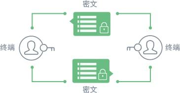 Java实现SM2算法及端到端加密技术在即时通信中的应用与安全性提升分析