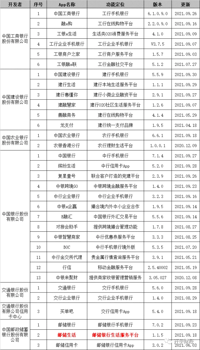 中国银行业App全面盘点:最多一家拥有13款,招商银行排名第二详解(附完整名单)