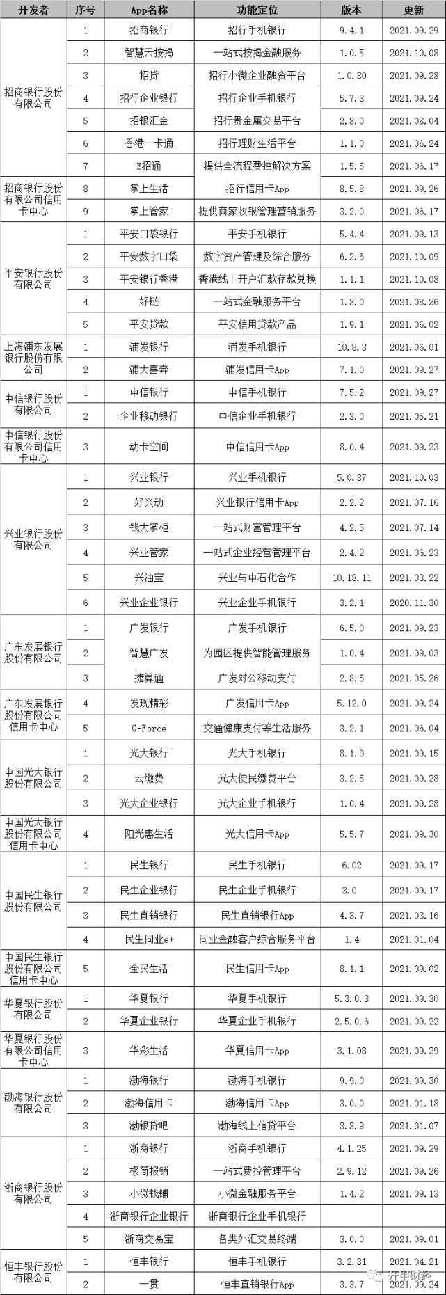 中国银行业App全面盘点:最多一家拥有13款,招商银行排名第二详解(附完整名单)