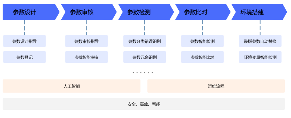 人工智能助力运维质效提升:工行软件开发中心参数治理建设实践