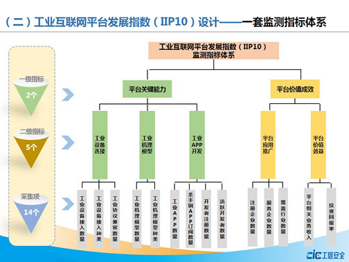工业互联网平台发展指数IIP10:上云设备规模呈现爆发式增长趋势