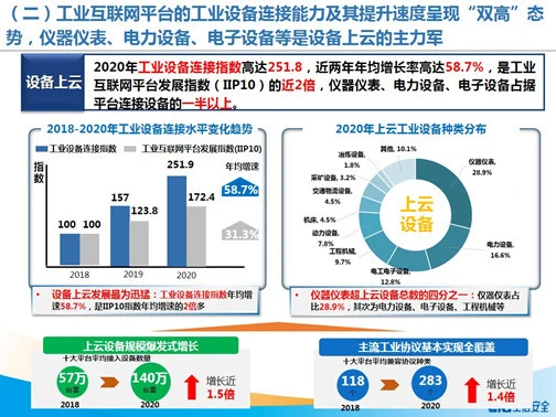 工业互联网平台发展指数IIP10:上云设备规模呈现爆发式增长趋势