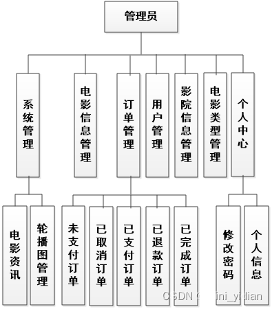 基于微信小程序的电影订票选座系统设计与实现（附详细开题报告）