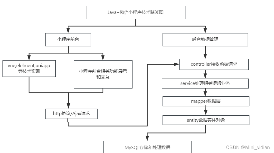 基于微信小程序的电影订票选座系统设计与实现(附详细开题报告)