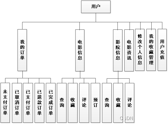 基于微信小程序的电影订票选座系统设计与实现(附详细开题报告)
