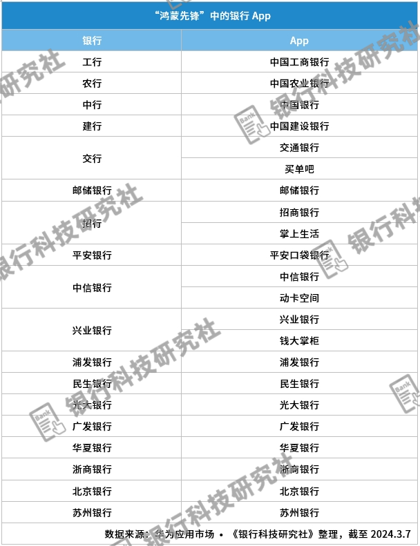 20余款银行App开发鸿蒙原生应用,涵盖6大行、10家股份行及北京银行