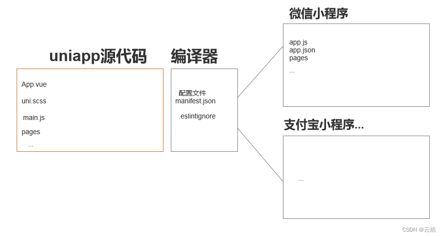 深入解析uniapp多端开发技术：实现一次开发多端部署