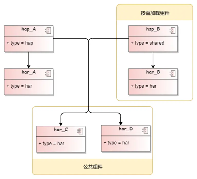 鸿蒙原生APP开发:深入解析应用架构设计与模块化设计策略