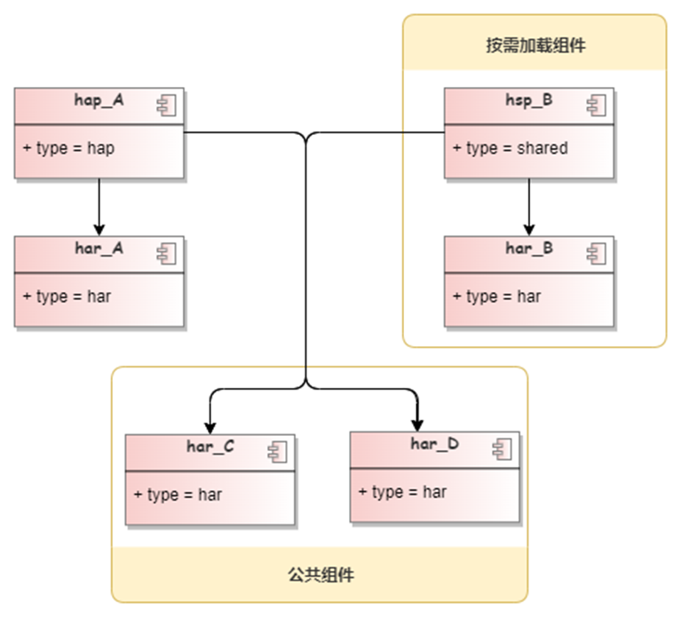 鸿蒙HarmonyOS知识开发指南:深入解析模块化设计规范