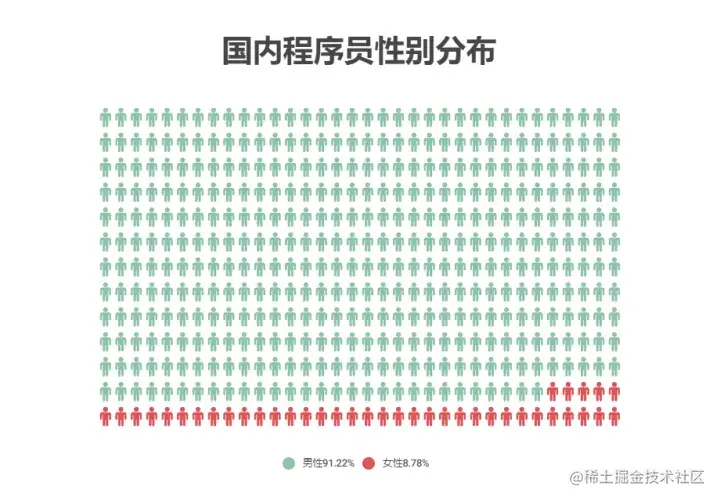 2023年全球程序员数据报告:2690万程序员中近半数不到35岁,Rust成最受期待编程语言