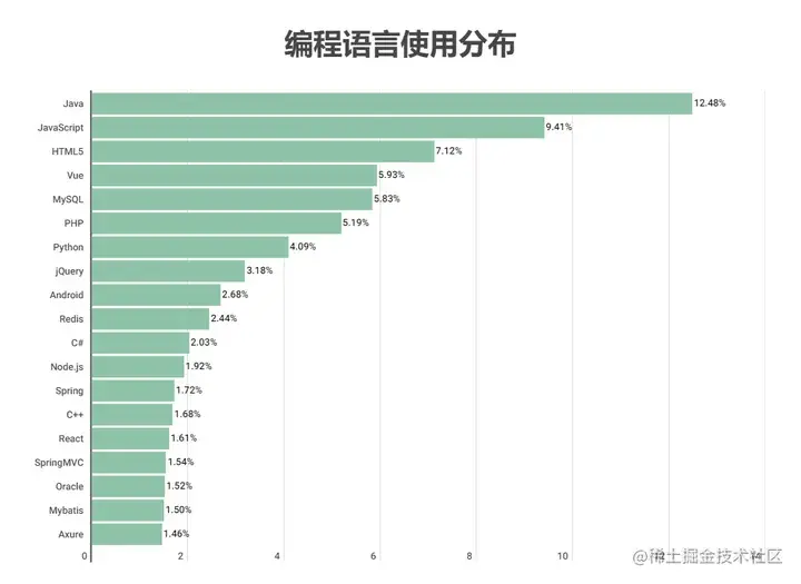 2023年全球程序员数据报告:2690万程序员中近半数不到35岁,Rust成最受期待编程语言