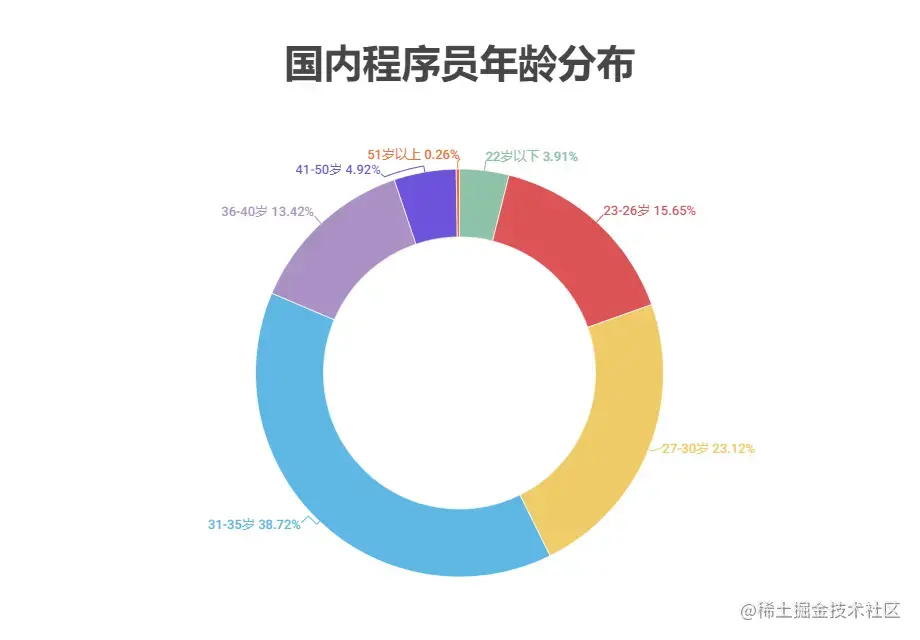2023年全球程序员数据报告:2690万程序员中近半数不到35岁,Rust成最受期待编程语言