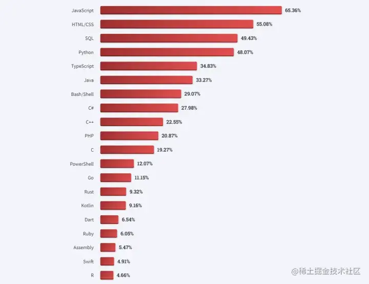 2023年全球程序员数据报告:2690万程序员中近半数不到35岁,Rust成最受期待编程语言