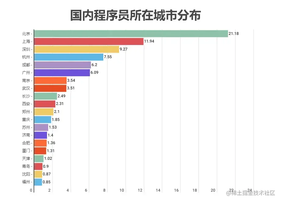 2023年全球程序员数据报告:2690万程序员中近半数不到35岁,Rust成最受期待编程语言