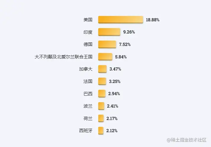 2023年全球程序员数据报告:2690万程序员中近半数不到35岁,Rust成最受期待编程语言