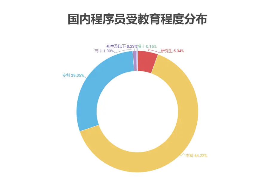 2023年全球程序员数据报告:2690万程序员中近半数不到35岁,Rust成最受期待编程语言