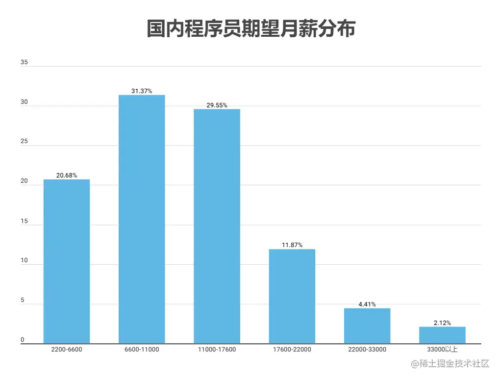 2023年全球程序员数据报告:2690万程序员中近半数不到35岁,Rust成最受期待编程语言