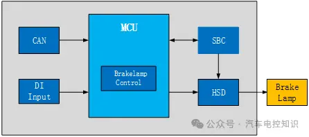 快速理解汽车功能安全Functional Safety的关键要点与应用指南