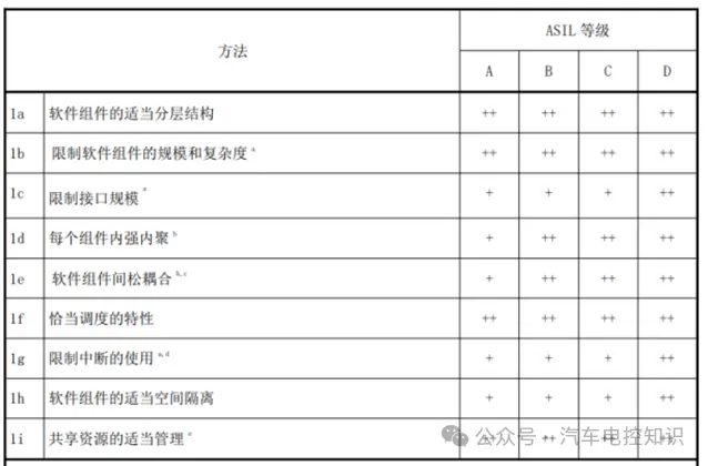 快速理解汽车功能安全Functional Safety的关键要点与应用指南